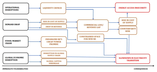 Multiple Pathways to Disruption – COVID-19 vulnerabilities and impacts on India’s electricity sector Multiple Pathways to Disruption – COVID-19 vulnerabilities and impacts on India’s electricity sector