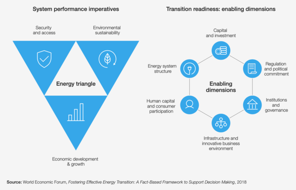 Energy Transition Index framework